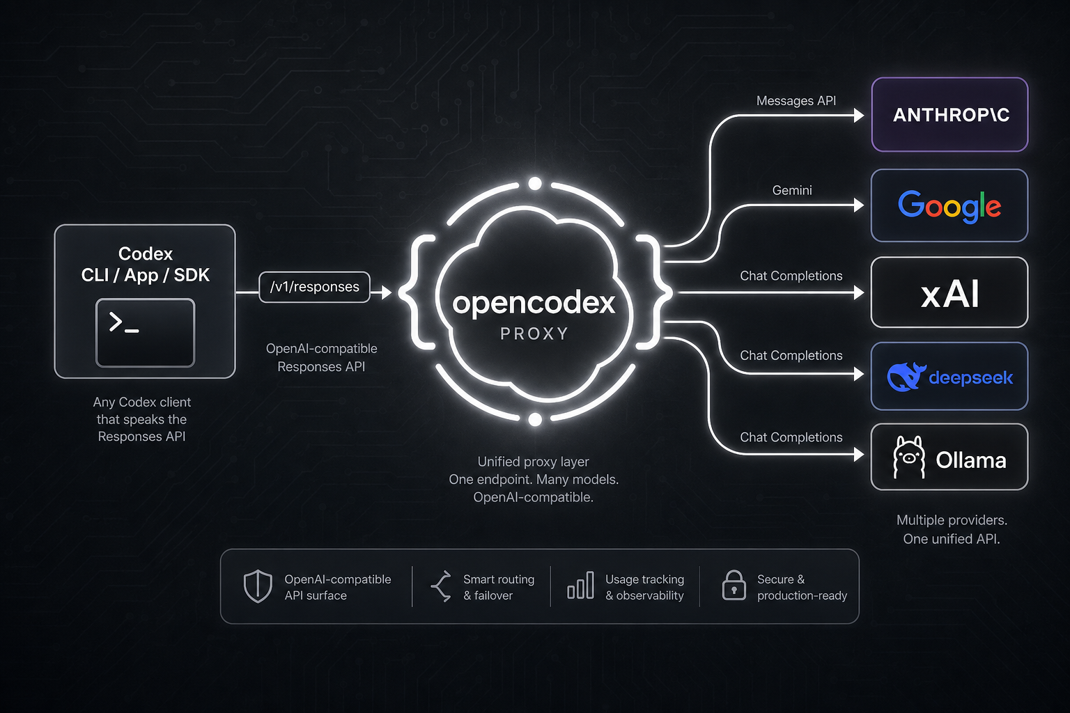 OpenCodex 架构图